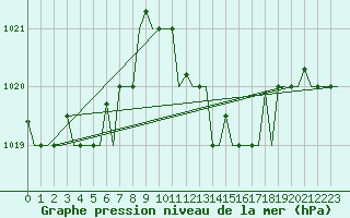 Courbe de la pression atmosphrique pour Gnes (It)