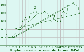 Courbe de la pression atmosphrique pour Alghero