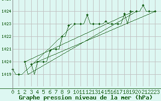 Courbe de la pression atmosphrique pour Gnes (It)