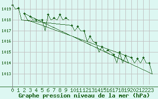 Courbe de la pression atmosphrique pour Groningen Airport Eelde