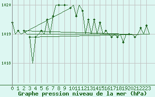 Courbe de la pression atmosphrique pour Bonn (All)