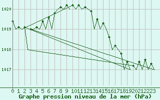 Courbe de la pression atmosphrique pour Platform Hoorn-a Sea