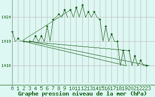 Courbe de la pression atmosphrique pour Oostende (Be)