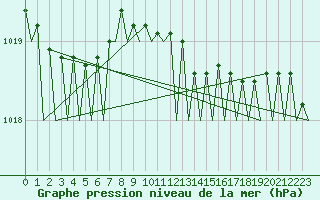 Courbe de la pression atmosphrique pour Groningen Airport Eelde