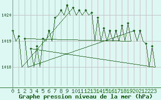 Courbe de la pression atmosphrique pour Bremen