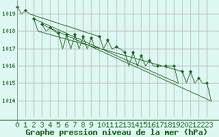 Courbe de la pression atmosphrique pour Leeuwarden