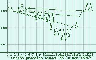 Courbe de la pression atmosphrique pour Rzeszow-Jasionka