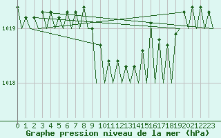 Courbe de la pression atmosphrique pour Berlin-Schoenefeld