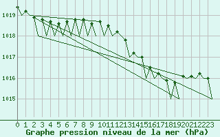 Courbe de la pression atmosphrique pour Vlieland