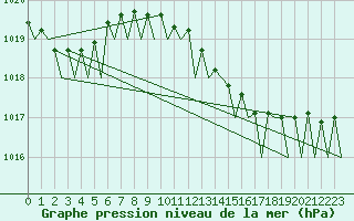 Courbe de la pression atmosphrique pour Vlissingen