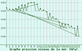 Courbe de la pression atmosphrique pour Leeuwarden