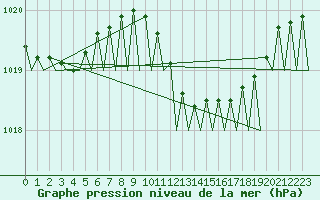 Courbe de la pression atmosphrique pour Volkel