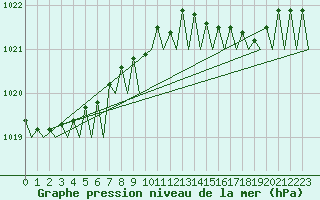 Courbe de la pression atmosphrique pour Platforme D15-fa-1 Sea
