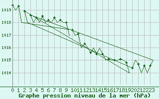Courbe de la pression atmosphrique pour Srmellk International Airport