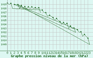 Courbe de la pression atmosphrique pour Holbeach