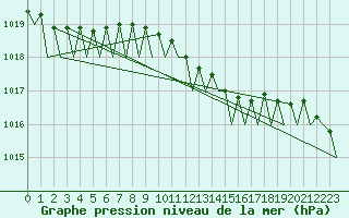 Courbe de la pression atmosphrique pour Platform L9-ff-1 Sea