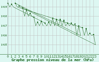 Courbe de la pression atmosphrique pour Platform Awg-1 Sea