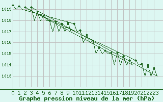 Courbe de la pression atmosphrique pour Jersey (UK)