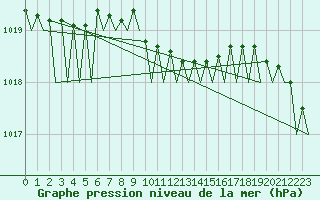 Courbe de la pression atmosphrique pour Visby Flygplats