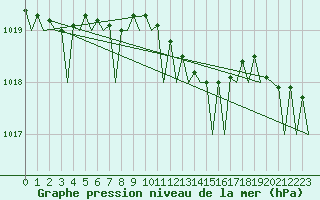 Courbe de la pression atmosphrique pour Groningen Airport Eelde