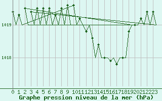 Courbe de la pression atmosphrique pour Holzdorf