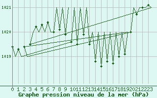 Courbe de la pression atmosphrique pour Niederstetten