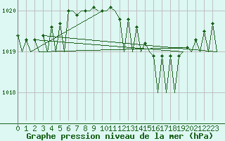 Courbe de la pression atmosphrique pour Gilze-Rijen