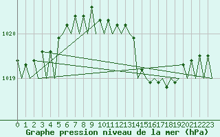 Courbe de la pression atmosphrique pour Berlin-Tegel
