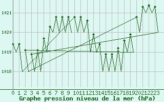 Courbe de la pression atmosphrique pour Faro / Aeroporto
