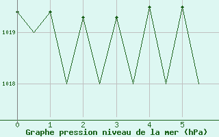 Courbe de la pression atmosphrique pour Lechfeld