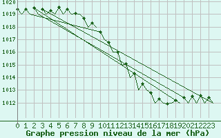 Courbe de la pression atmosphrique pour Bremen