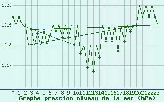 Courbe de la pression atmosphrique pour Pamplona (Esp)