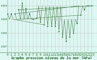 Courbe de la pression atmosphrique pour Niederstetten