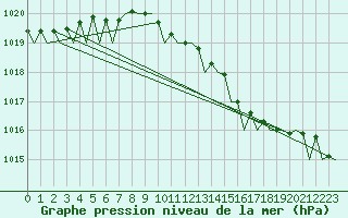 Courbe de la pression atmosphrique pour Celle