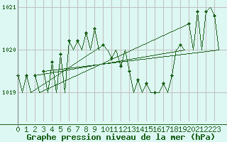 Courbe de la pression atmosphrique pour Fassberg