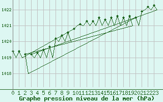 Courbe de la pression atmosphrique pour Nordholz