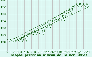 Courbe de la pression atmosphrique pour Molde / Aro