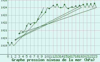 Courbe de la pression atmosphrique pour London / Heathrow (UK)