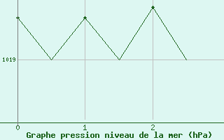 Courbe de la pression atmosphrique pour Ostrava / Mosnov