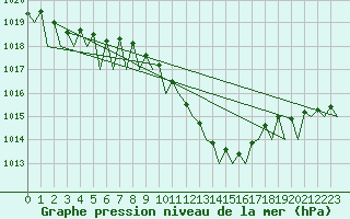 Courbe de la pression atmosphrique pour Noervenich