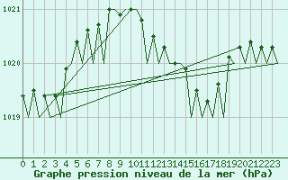 Courbe de la pression atmosphrique pour Berlin-Schoenefeld