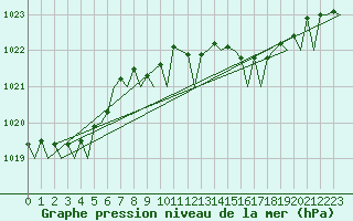 Courbe de la pression atmosphrique pour Oostende (Be)