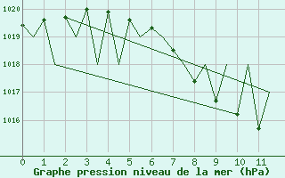 Courbe de la pression atmosphrique pour Laupheim