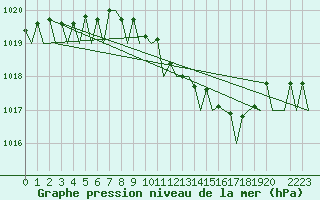 Courbe de la pression atmosphrique pour Nordholz