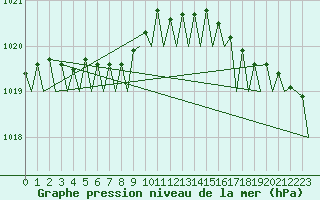 Courbe de la pression atmosphrique pour Euro Platform