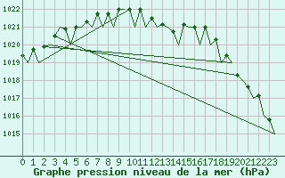 Courbe de la pression atmosphrique pour Banak