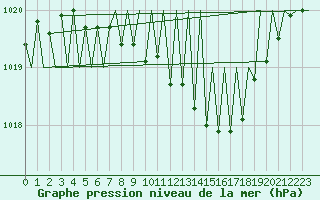 Courbe de la pression atmosphrique pour Hahn