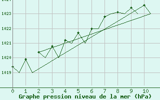 Courbe de la pression atmosphrique pour Skelleftea Airport