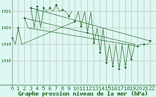 Courbe de la pression atmosphrique pour Ostersund / Froson