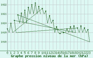 Courbe de la pression atmosphrique pour Praha Kbely